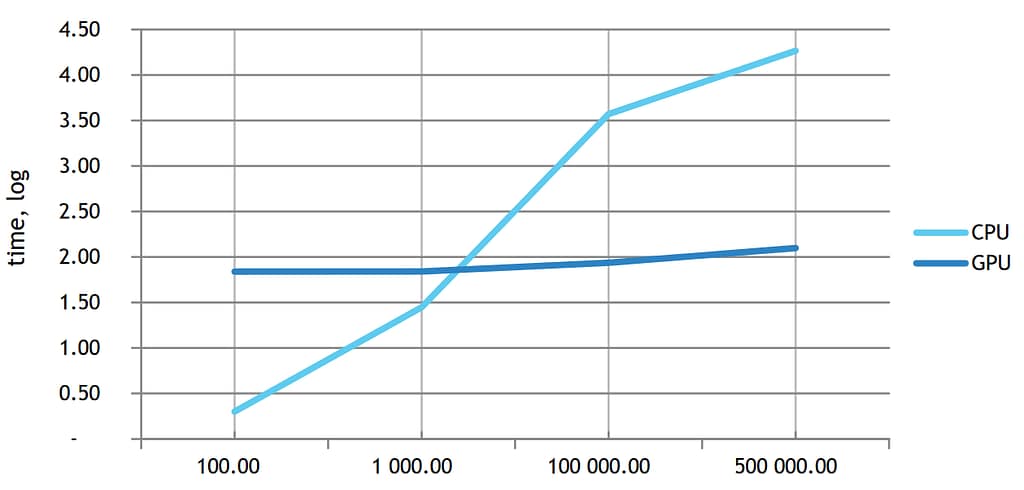 A graph comparing PANN to other AI technologies