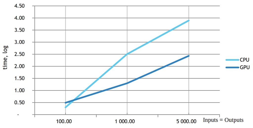 A graph comparing PANN to other AI technologies