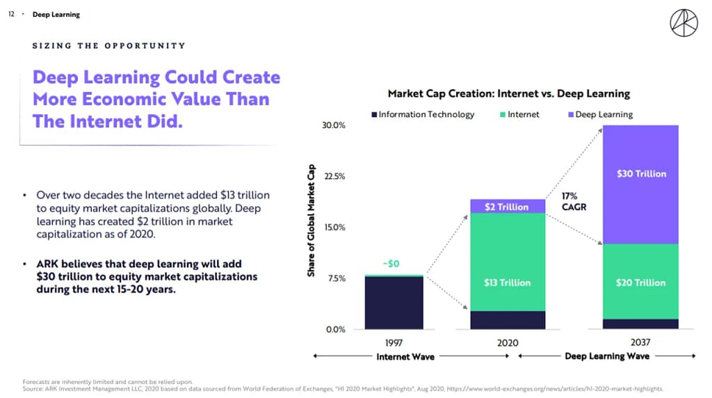 ARK Invest presentation sheet on AI market capitalization