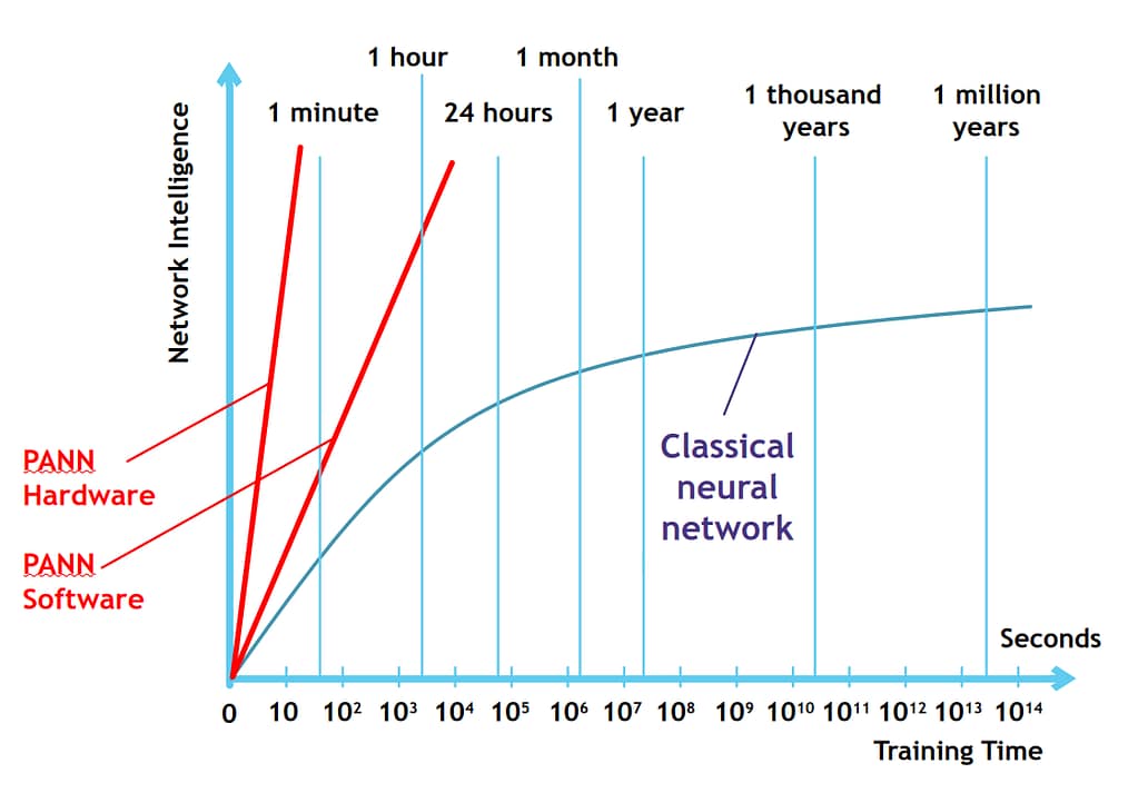 A graph comparing PANN to other AI technologies