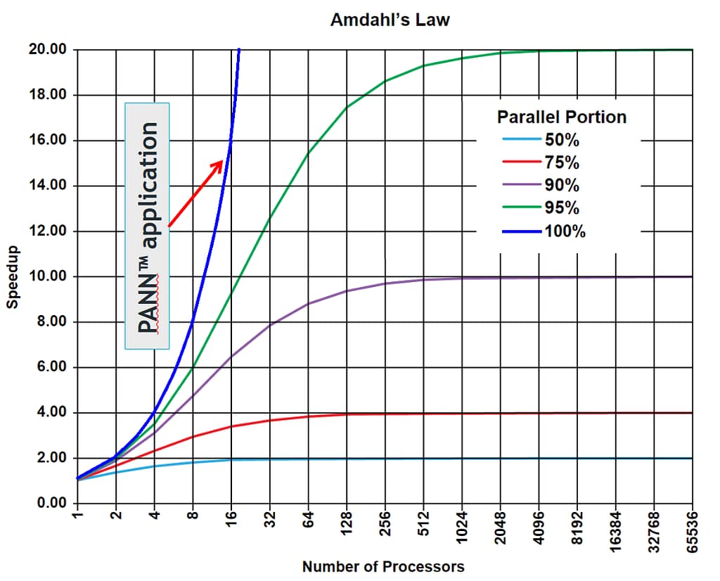 A graph comparing PANN to other AI technologies
