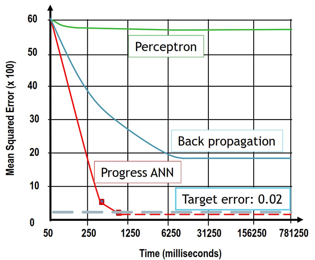 A graph comparing PANN to other technologies