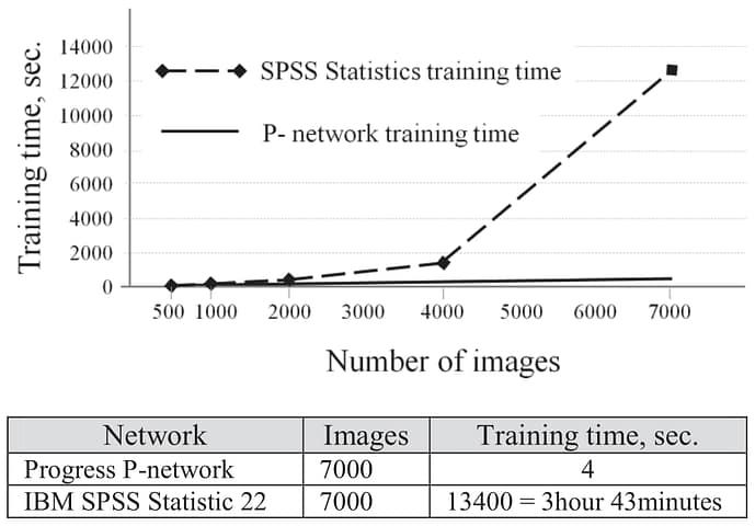 Fig. 4. Comparison of p-network and conventional ANN IBM SPSS Statistic 22