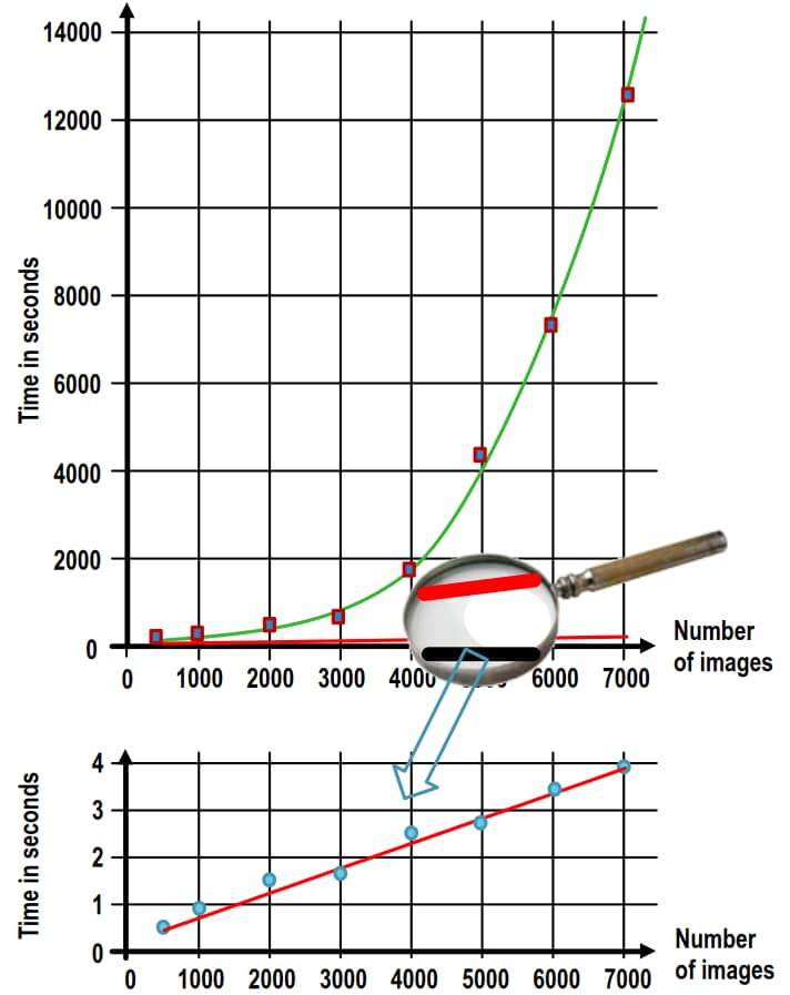A graph comparing PANN to other AI technologies