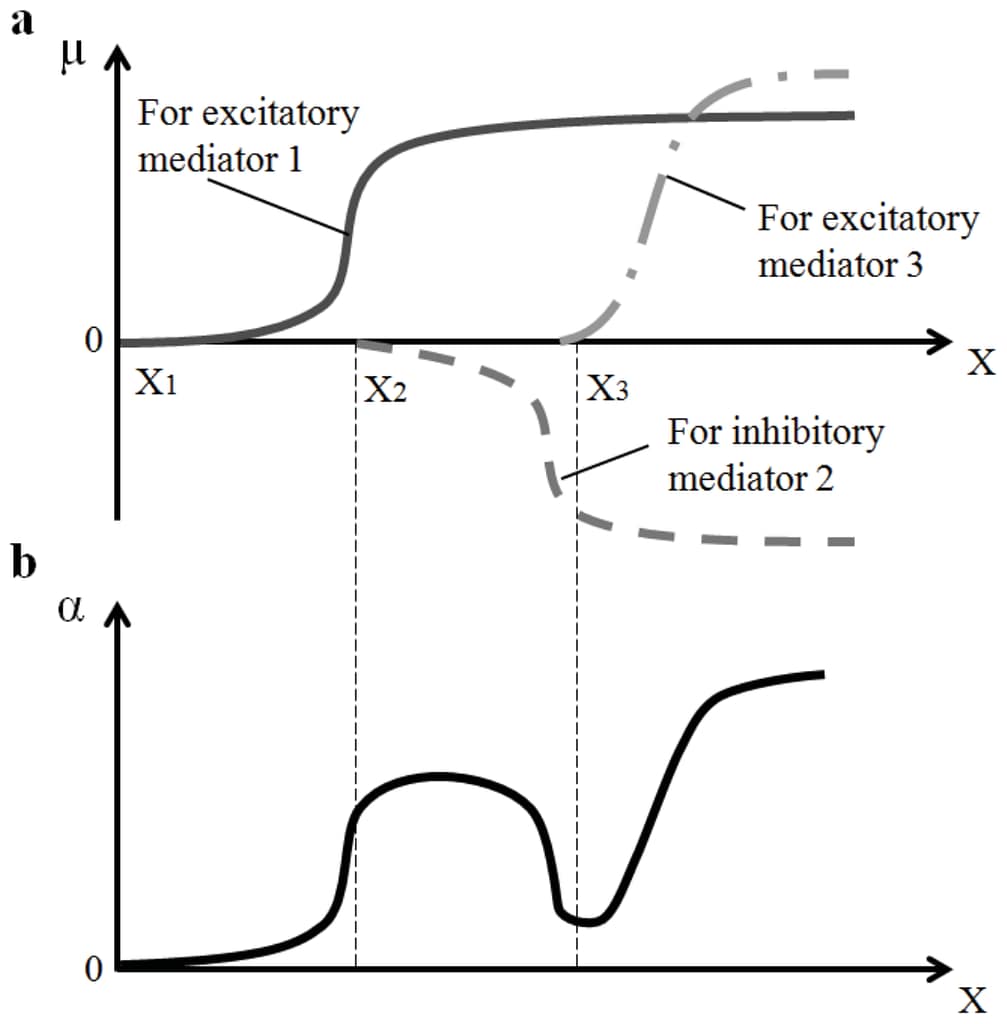Fig. 4 Mediator functions of signal transfer (a) and synaptic function of signal transfer (b)