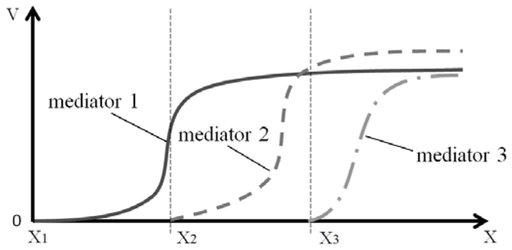 Fig. 3 Release of mediators (V) depending on a signal (X)