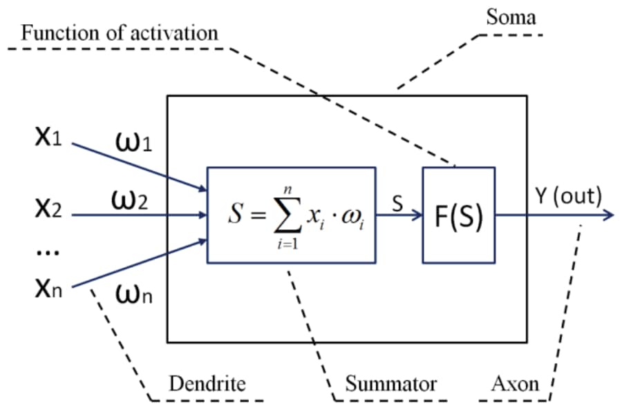 Fig. 1 Formal neuron